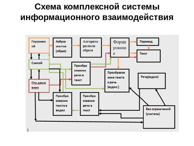 Схема комплексной системы информационного взаимодействия