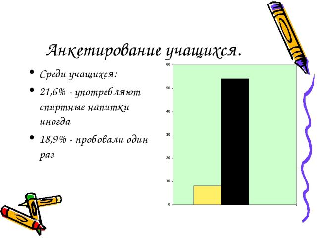 Анкетирование учащихся. Среди учащихся: 21,6% - употребляют спиртные напитки иногда 18,9% - пробовали один раз