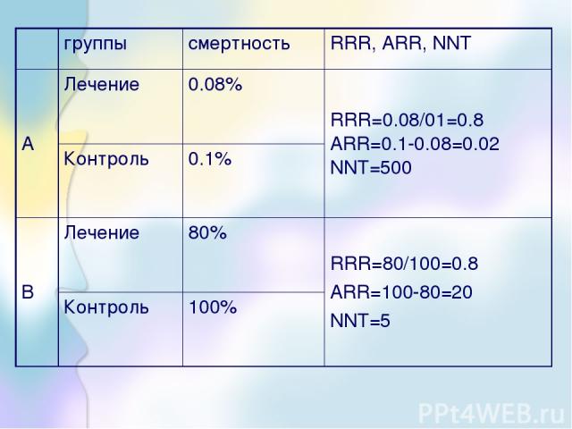 группы смертность RRR, ARR, NNT А Лечение 0.08% RRR=0.08/01=0.8 ARR=0.1-0.08=0.02 NNT=500 Контроль 0.1% B Лечение 80% RRR=80/100=0.8 ARR=100-80=20 NNT=5 Контроль 100%