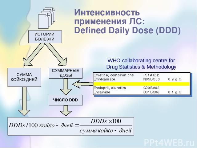 Интенсивность применения ЛС: Defined Daily Dose (DDD)