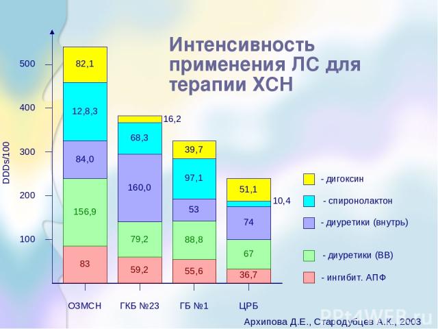 Интенсивность применения ЛС для терапии ХСН Архипова Д.Е., Стародубцев А.К., 2003