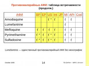 Противомалярийные AФИ: таблица встречаемости (продолж.) Lumefantrine — единствен