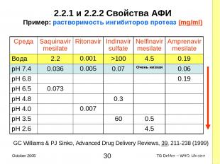 2.2.1 и 2.2.2 Свойства AФИ Пример: растворимость ингибиторов протеаз (mg/ml) GC