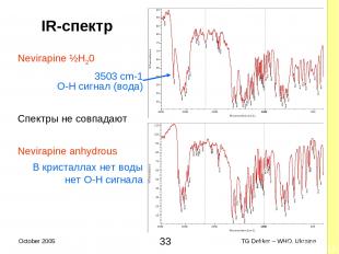 IR-спектр Nevirapine ½H20 3503 cm-1 O-H сигнал (вода) Спектры не совпадают Nevir