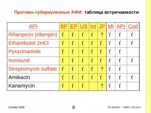 Противо-туберкулезные AФИ: таблица встречаемости API BP EP US Int JP MI APr Cod