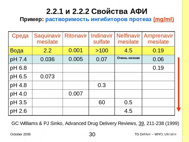 2.2.1 и 2.2.2 Свойства AФИ Пример: растворимость ингибиторов протеаз (mg/ml) GC Williams & PJ Sinko, Advanced Drug Delivery Reviews, 39, 211-238 (1999) Среда Saquinavir mesilate Ritonavir Indinavir sulfate Nelfinavir mesilate Amprenavir mesilate Вод…