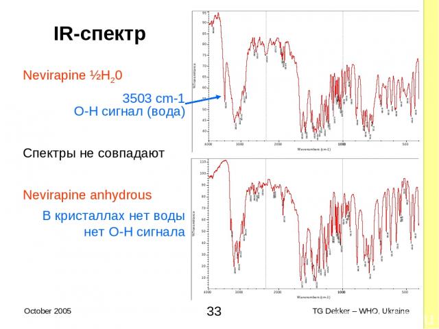 IR-спектр Nevirapine ½H20 3503 cm-1 O-H сигнал (вода) Спектры не совпадают Nevirapine anhydrous В кристаллах нет воды нет O-H сигнала * TG Dekker – WHO, Ukraine October 2005