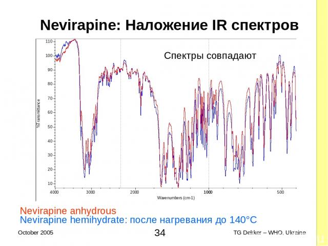 Nevirapine: Наложение IR спектров Nevirapine anhydrous Nevirapine hemihydrate: после нагревания до 140°C Спектры совпадают * TG Dekker – WHO, Ukraine October 2005