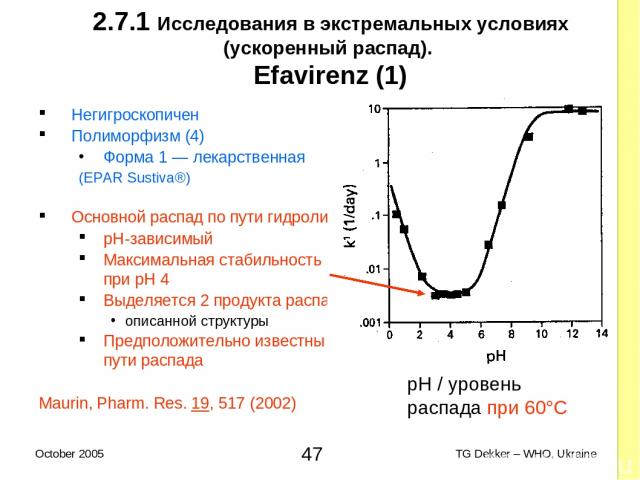 2.7.1 Исследования в экстремальных условиях (ускоренный распад). Efavirenz (1) Негигроскопичен Полиморфизм (4) Форма 1 — лекарственная (EPAR Sustiva®) Основной распад по пути гидролиза pH-зависимый Максимальная стабильность при pH 4 Выделяется 2 про…