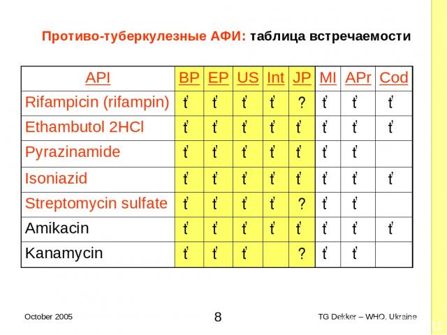 Противо-туберкулезные AФИ: таблица встречаемости API BP EP US Int JP MI APr Cod Rifampicin (rifampin) ✓ ✓ ✓ ✓ ? ✓ ✓ ✓ Ethambutol 2HCl ✓ ✓ ✓ ✓ ✓ ✓ ✓ ✓ Pyrazinamide ✓ ✓ ✓ ✓ ✓ ✓ ✓ Isoniazid ✓ ✓ ✓ ✓ ✓ ✓ ✓ ✓ Streptomycin sulfate ✓ ✓ ✓ ✓ ? ✓ ✓ Amikacin ✓ …