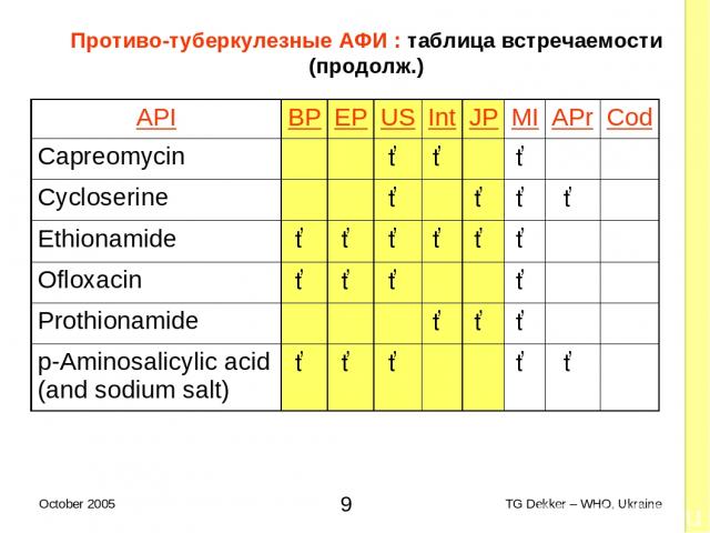 Противо-туберкулезные AФИ : таблица встречаемости (продолж.) API BP EP US Int JP MI APr Cod Capreomycin ✓ ✓ ✓ Cycloserine ✓ ✓ ✓ ✓ Ethionamide ✓ ✓ ✓ ✓ ✓ ✓ Ofloxacin ✓ ✓ ✓ ✓ Prothionamide ✓ ✓ ✓ p-Aminosalicylic acid (and sodium salt) ✓ ✓ ✓ ✓ ✓ * TG De…