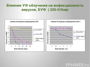 Влияние УФ облучения на инфекционность вирусов, БУФ ( 205-315нм)