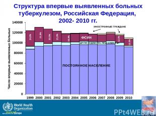 Структура впервые выявленных больных туберкулезом, Российская Федерация, 2002- 2