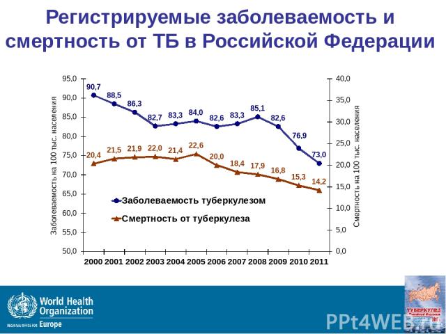 Регистрируемые заболеваемость и смертность от ТБ в Российской Федерации