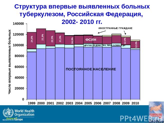 Структура впервые выявленных больных туберкулезом, Российская Федерация, 2002- 2010 гг. форма 8