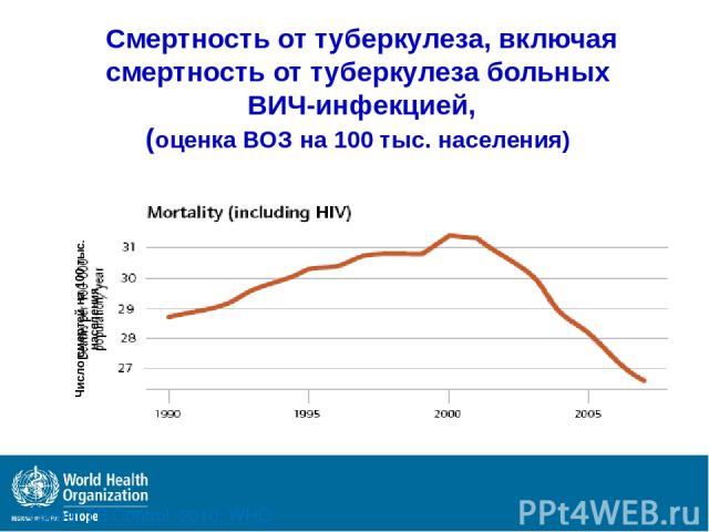 Смертность от туберкулеза, включая смертность от туберкулеза больных ВИЧ-инфекцией, (оценка ВОЗ на 100 тыс. населения) Global TB Control, 2010, WHO