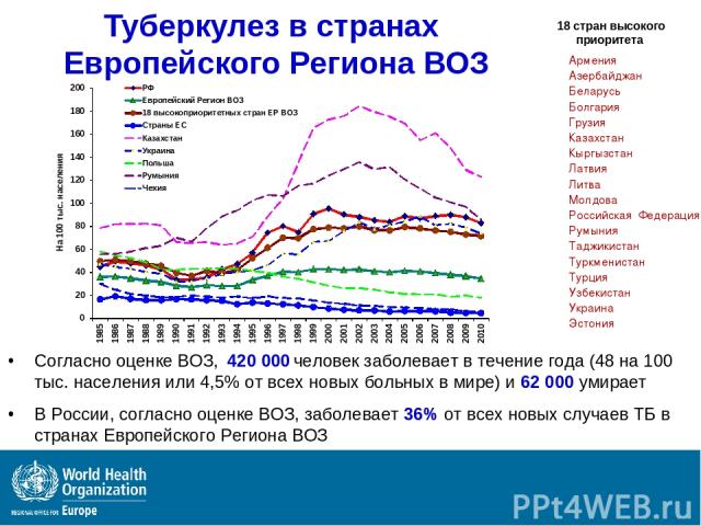 Согласно оценке ВОЗ, 420 000 человек заболевает в течение года (48 на 100 тыс. населения или 4,5% от всех новых больных в мире) и 62 000 умирает В России, согласно оценке ВОЗ, заболевает 36% от всех новых случаев ТБ в странах Европейского Региона ВО…