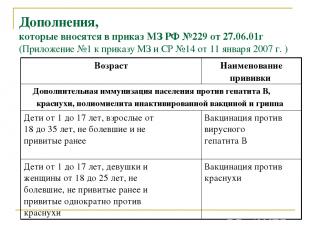 Дополнения, которые вносятся в приказ МЗ РФ №229 от 27.06.01г (Приложение №1 к п