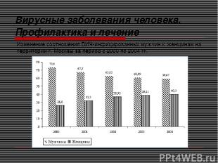 Изменение соотношения ВИЧ-инфицированных мужчин к женщинам на территории г. Моск