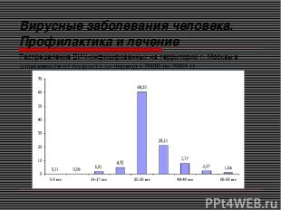 Распределение ВИЧ-инфицированных на территории г. Москвы в зависимости от возрас