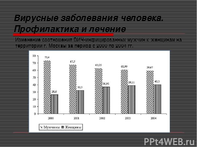 Изменение соотношения ВИЧ-инфицированных мужчин к женщинам на территории г. Москвы за период с 2000 по 2004 гг. Вирусные заболевания человека. Профилактика и лечение