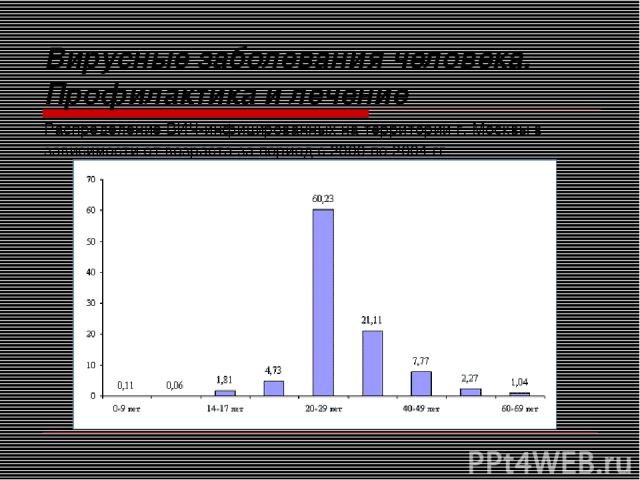Распределение ВИЧ-инфицированных на территории г. Москвы в зависимости от возраста за период с 2000 по 2004 гг. Вирусные заболевания человека. Профилактика и лечение