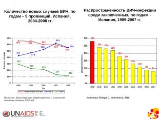 Распространенность ВИЧ-инфекции среди заключенных, по годам – Испания, 1989-2007