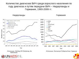 Количество диагнозов ВИЧ среди взрослого населения по году диагноза и путям пере