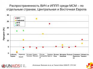 Распространенность ВИЧ и ИППП среди МСМ – по отдельным странам, Центральная и Во