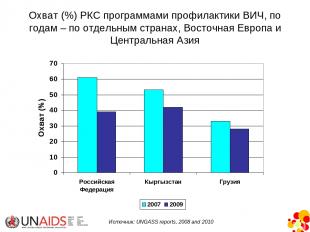Охват (%) РКС программами профилактики ВИЧ, по годам – по отдельным странах, Вос