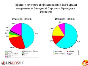 Процент случаев инфицирования ВИЧ среди мигрантов в Западной Европе – Франция и