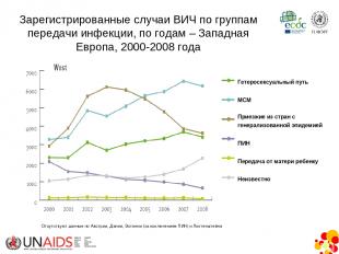 * Source: ECDC/WHO. HIV/AIDS Surveillance in Europe, 2008 Зарегистрированные слу