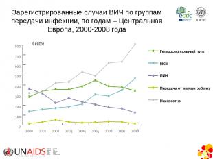 * Source: ECDC/WHO. HIV/AIDS Surveillance in Europe, 2008 Зарегистрированные слу