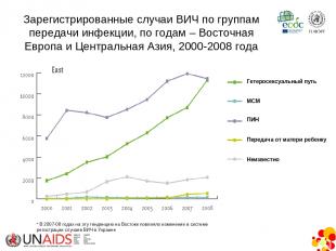 * Source: ECDC/WHO. HIV/AIDS Surveillance in Europe, 2008 * В 2007-08 годах на э