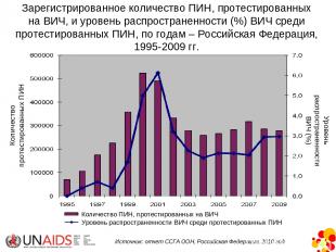 Зарегистрированное количество ПИН, протестированных на ВИЧ, и уровень распростра