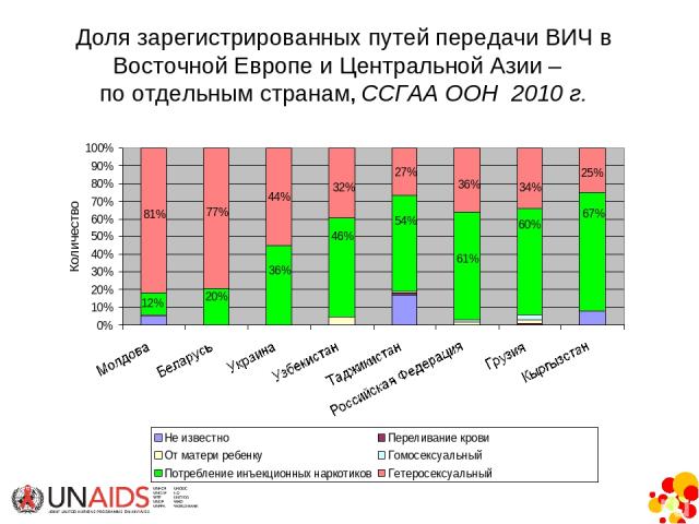 Доля зарегистрированных путей передачи ВИЧ в Восточной Европе и Центральной Азии – по отдельным странам, ССГАА ООН 2010 г.