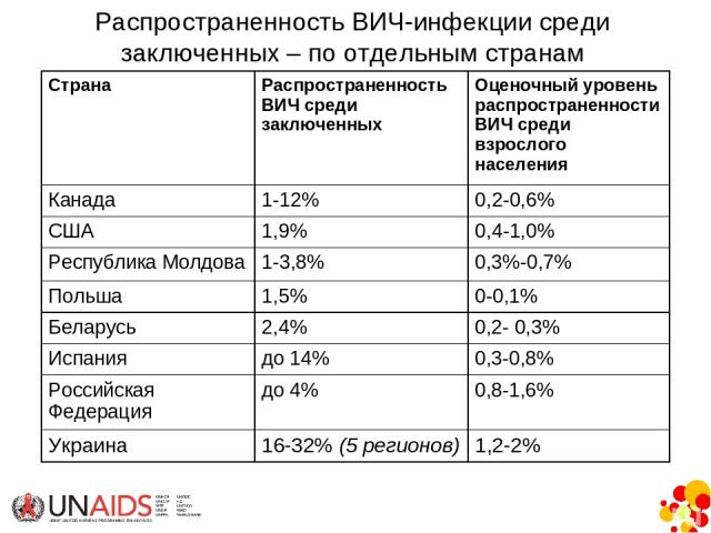 Распространенность ВИЧ-инфекции среди заключенных – по отдельным странам Страна Распространенность ВИЧ среди заключенных Оценочный уровень распространенности ВИЧ среди взрослого населения Канада 1-12% 0,2-0,6% США 1,9% 0,4-1,0% Республика Молдова 1-…