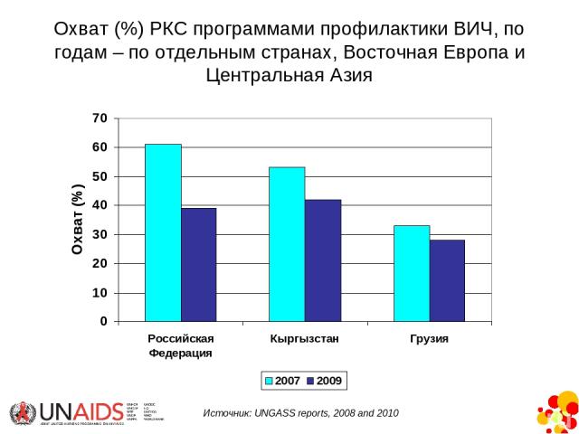 Охват (%) РКС программами профилактики ВИЧ, по годам – по отдельным странах, Восточная Европа и Центральная Азия Источник: UNGASS reports, 2008 and 2010