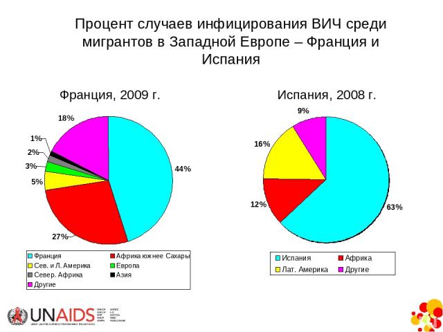 Процент случаев инфицирования ВИЧ среди мигрантов в Западной Европе – Франция и Испания Франция, 2009 г. Испания, 2008 г.
