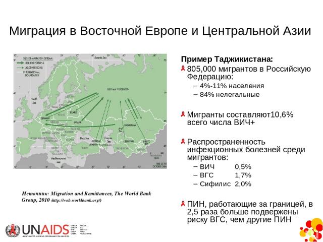 Миграция в Восточной Европе и Центральной Азии Пример Таджикистана: 805,000 мигрантов в Российскую Федерацию: 4%-11% населения 84% нелегальные Мигранты составляют10,6% всего числа ВИЧ+ Распространенность инфекционных болезней среди мигрантов: ВИЧ 0,…