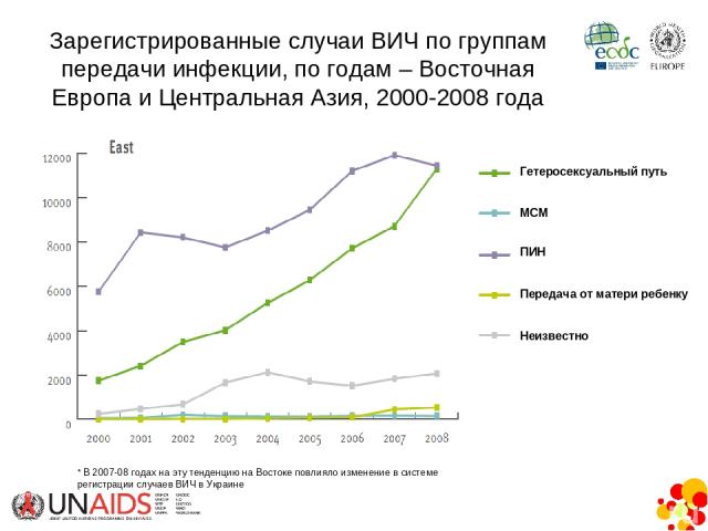 * Source: ECDC/WHO. HIV/AIDS Surveillance in Europe, 2008 * В 2007-08 годах на эту тенденцию на Востоке повлияло изменение в системе регистрации случаев ВИЧ в Украине Зарегистрированные случаи ВИЧ по группам передачи инфекции, по годам – Восточная Е…
