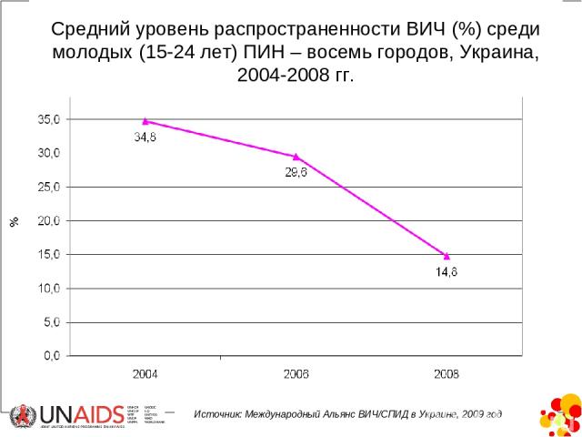 Средний уровень распространенности ВИЧ (%) среди молодых (15-24 лет) ПИН – восемь городов, Украина, 2004-2008 гг. Источник: Международный Альянс ВИЧ/СПИД в Украине, 2009 год