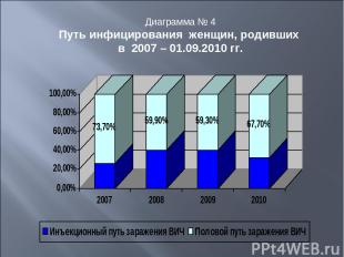 Диаграмма № 4 Путь инфицирования женщин, родивших в 2007 – 01.09.2010 гг.