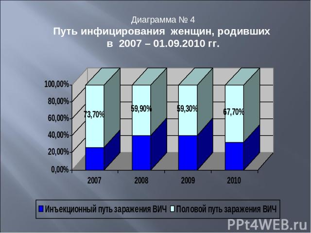 Диаграмма № 4 Путь инфицирования женщин, родивших в 2007 – 01.09.2010 гг.