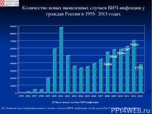 Количество новых выявленных случаев ВИЧ-инфекции у граждан России в 1995- 2013 г