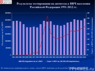 Результаты тестирования на антитела к ВИЧ населения Российской Федерации 1991-20