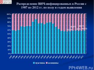 Распределение ВИЧ-инфицированных в России с 1987 по 2012 гг. по полу и годам выя