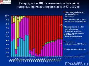 Распределение ВИЧ-позитивных в России по основным причинам заражения в 1987- 201