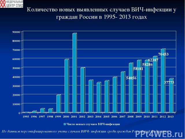 Количество новых выявленных случаев ВИЧ-инфекции у граждан России в 1995- 2013 годах По данным персонифицированного учета случаев ВИЧ- инфекции среди граждан Российской Федерации 54856 62387 58286 58181 37773 70453