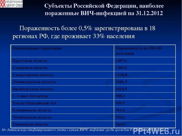 Субъекты Российской Федерации, наиболее пораженные ВИЧ-инфекцией на 31.12.2012 Пораженность более 0,5% зарегистрирована в 18 регионах РФ, где проживает 33% населения По данным персонифицированного учета случаев ВИЧ- инфекции среди граждан Российской…